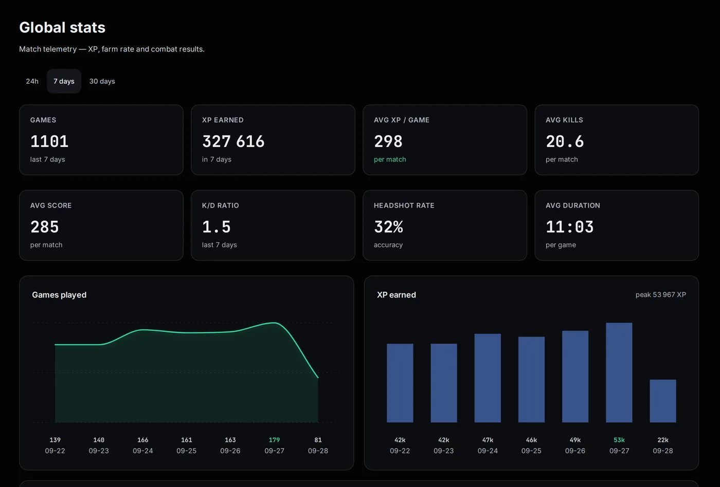 Statistics: games, XP earned, average XP per game, kills, K/D ratio and headshot rate over 7 days